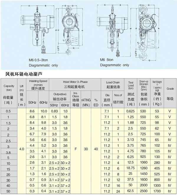 風機環(huán)鏈電動葫蘆技術參數(shù)圖