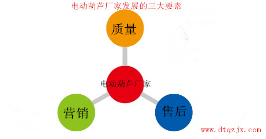 電動(dòng)葫蘆廠家發(fā)展的三個(gè)要素
